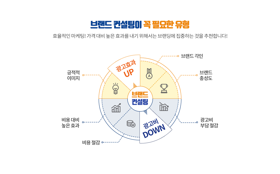 브랜드 컨설팅이 꼭 필요한 유형